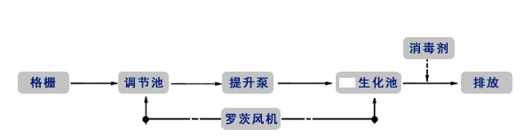 生活废水处理