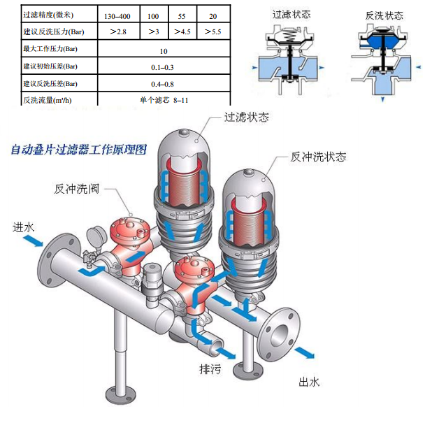 自动叠片过滤器工作原理图